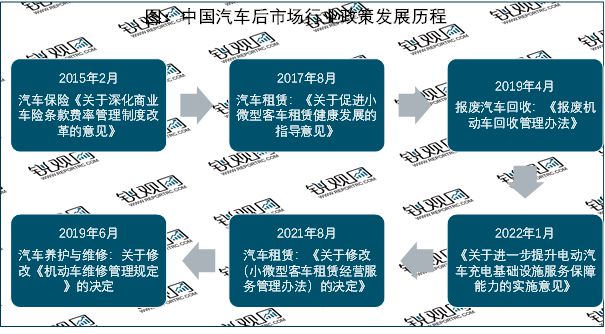 2023汽车后市场行业:加快构建动车维修服务水平租赁规范发展